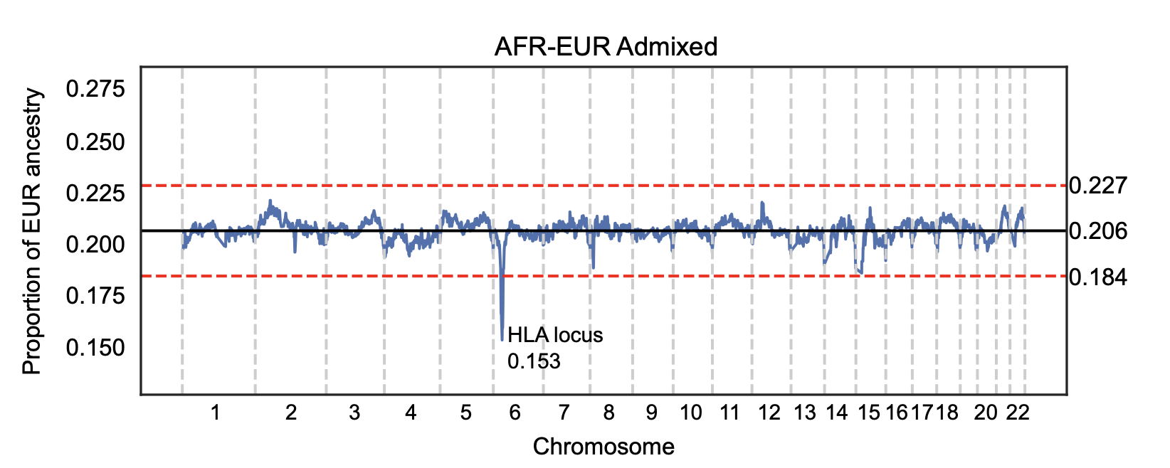 Admixture Mapping and Cross-Population Phenotypic Differences figure